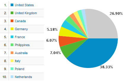 Top 10 countries visiting this site